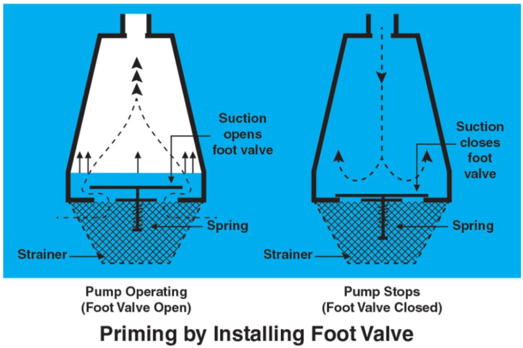 priming by installing foot valve