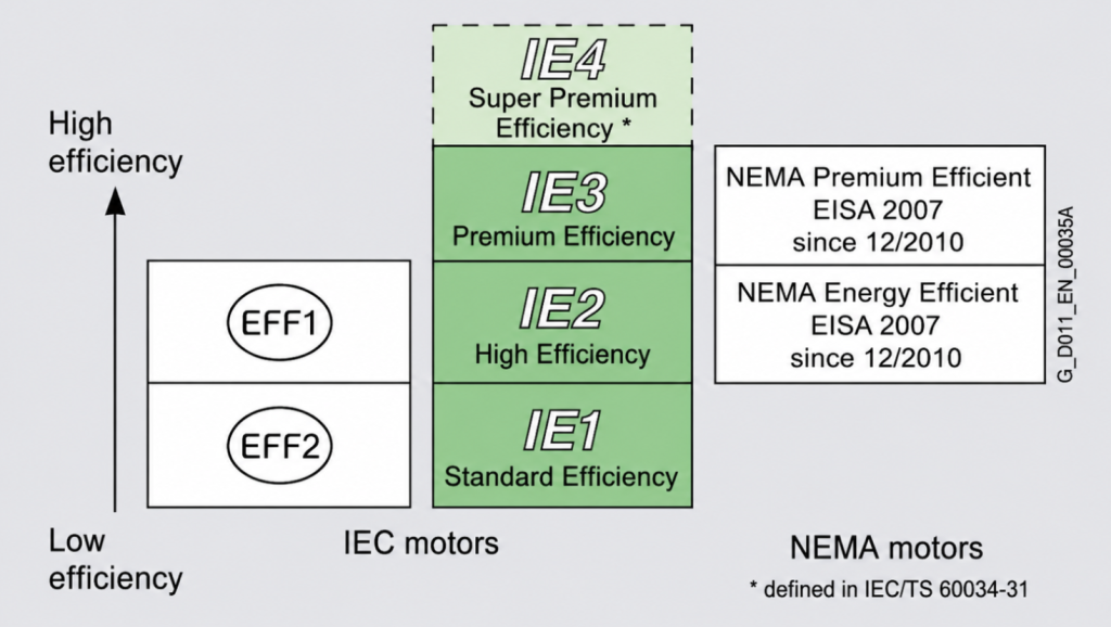 IE Efficiency Classes